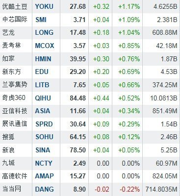 隔夜中概股表現(xiàn)活躍，淘米網(wǎng)大漲10%領(lǐng)跑市場