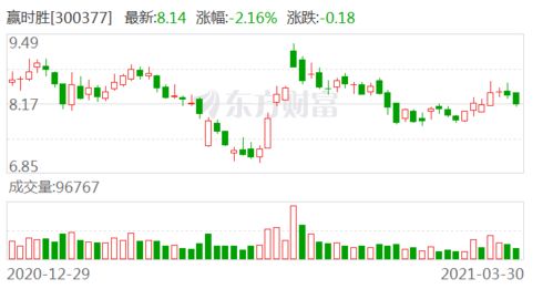 贏時(shí)勝澄清未開展金融證券投資咨詢業(yè)務(wù)